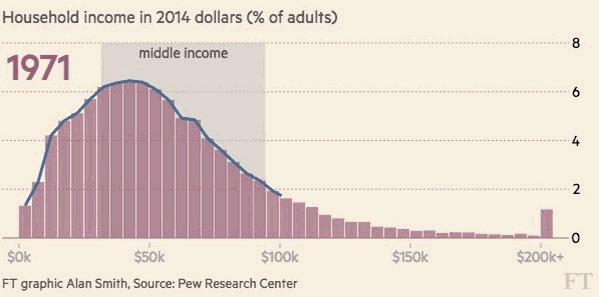 Image:Pew, Financial Times & Naked Capitalism get fooled by statistics - claim the middle class is disappearing is simply a shift to higher incomes